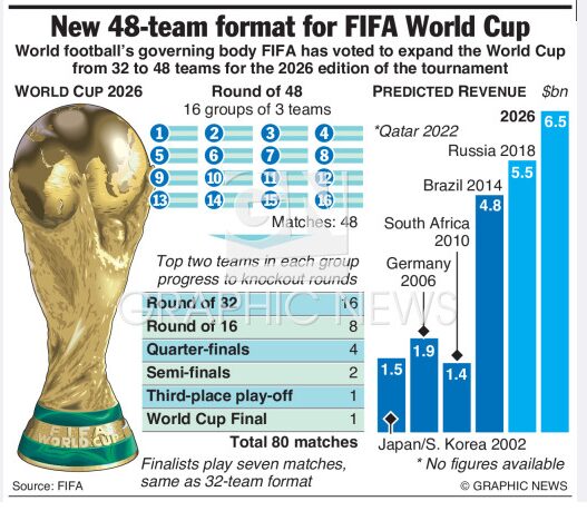 48-team format for world cup
