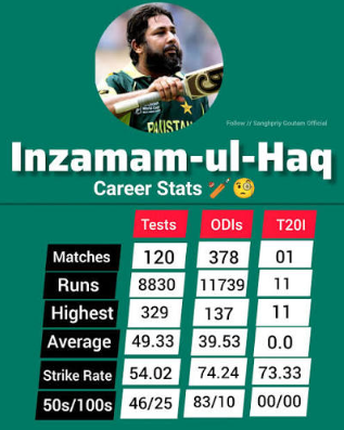 Inzamam-ul-Haqb ODI Record