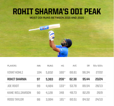 rohit sharma odi records