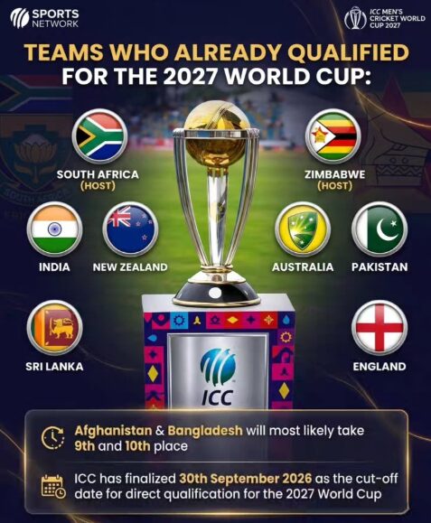 2027 ODI World Cup Qualifiers Teams