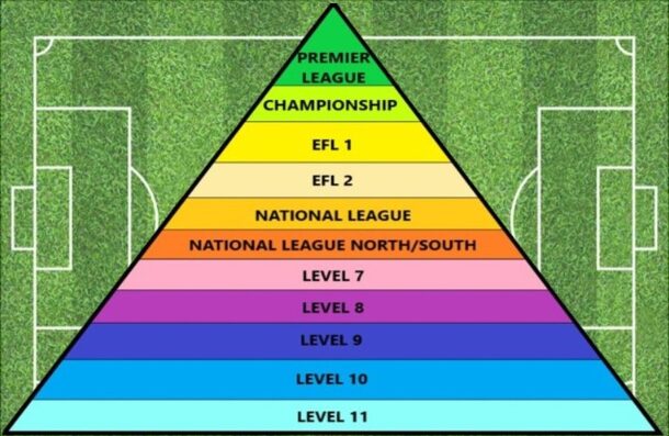Bottom-to-To Football Pyramid League System