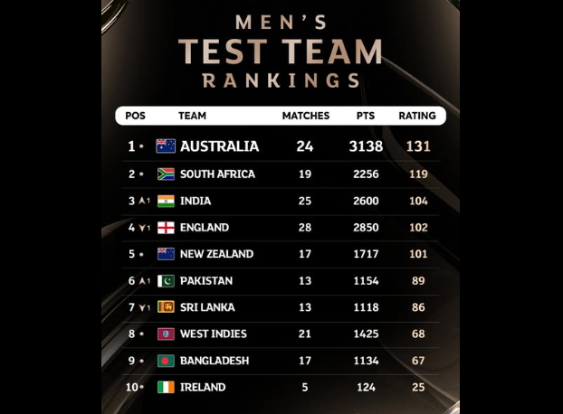 ICC Test team rankings leaderboard