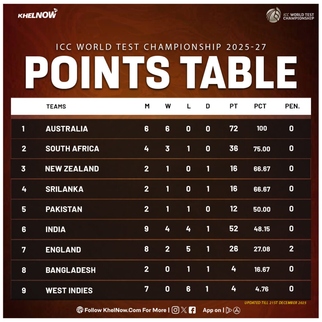 ICC WTC 2025-27 Points Table