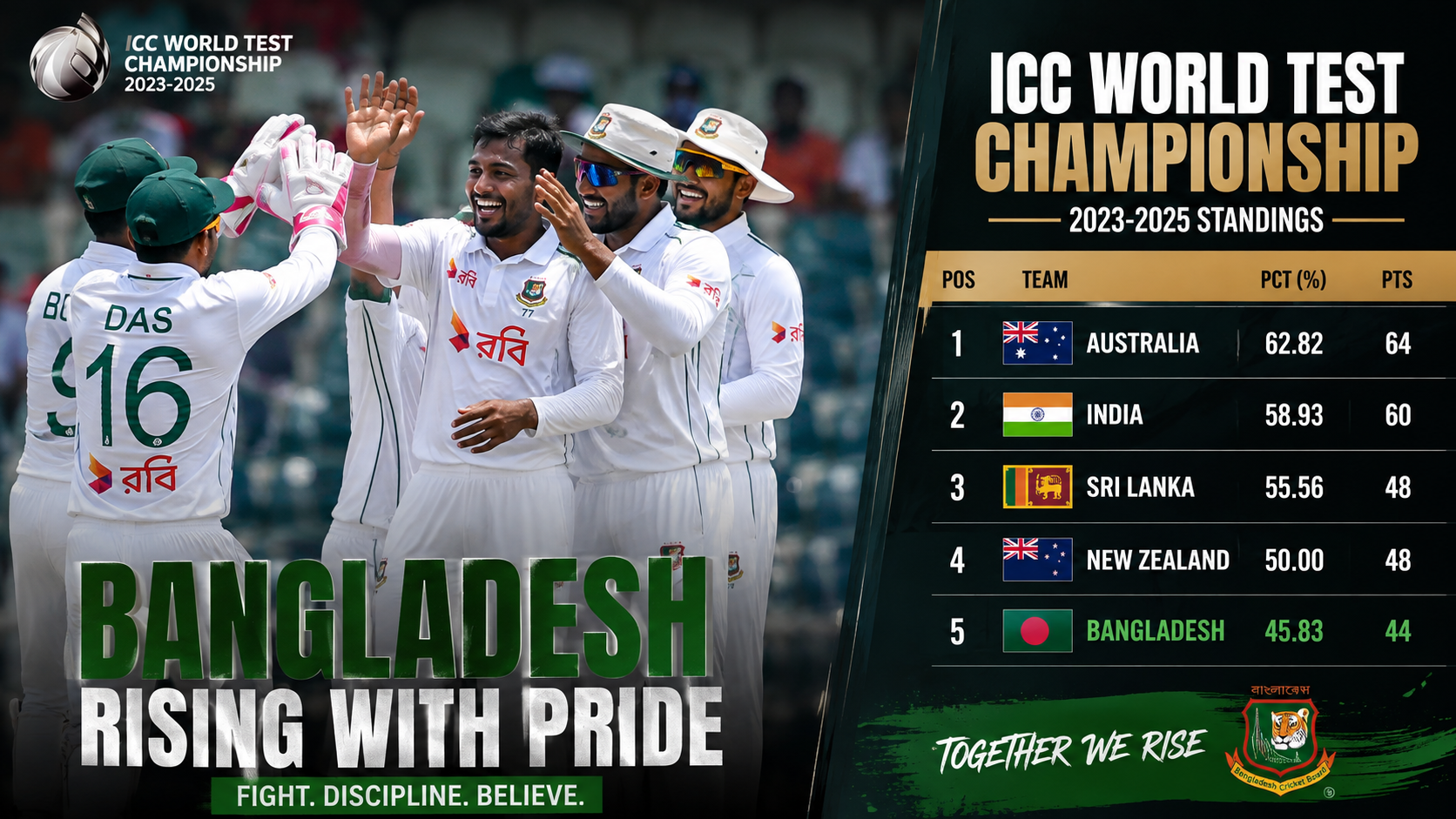 ICC WTC 2025-27 Points Table: Standings Update After Bangladesh’s Historic Test Win in Darwin