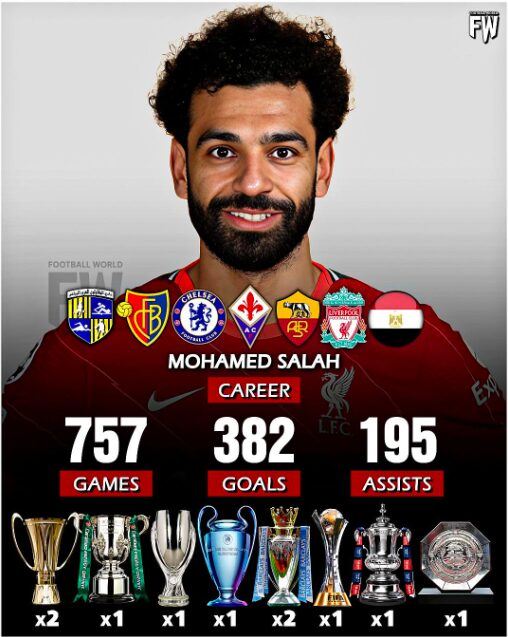Mohamed Salah career stats