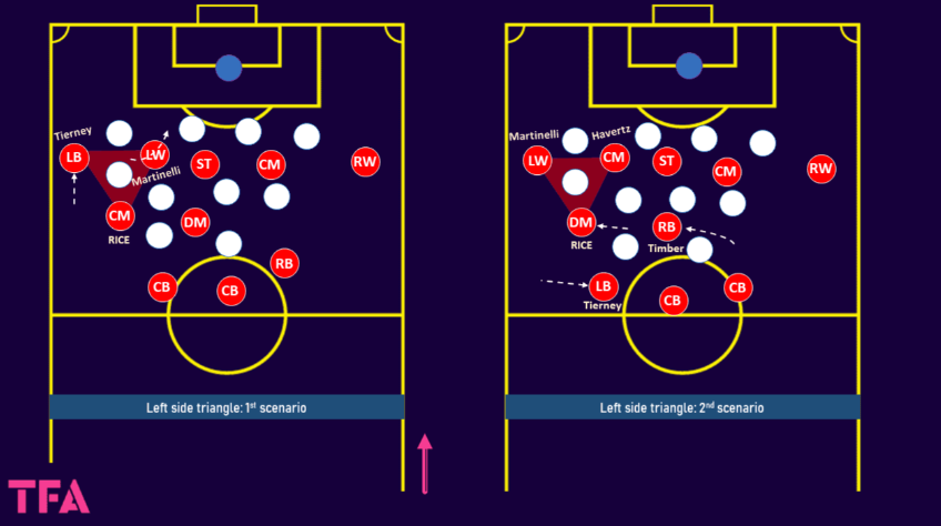 Arsenal's tactical setup focuses on high pressing and compact mid-blocks.