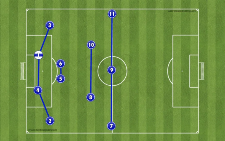 Chelsea's attacking shape utilizes wide overloads to create vertical channels.