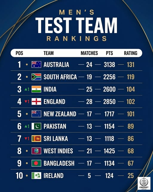 Official ICC Test standings following the September 2026 update